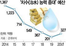 최악 물난리 났는데...治水예산은 77% 급감