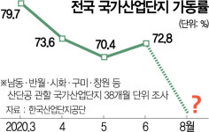코로나 재확산에··· 산단 내수 살아나나 했는데···이젠 견딜 재간 없어