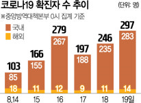 하루 확진 297명···정세균 3단계 아직 검토 안해