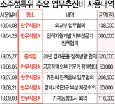 한우집 18번·참치집 13번···대통령 직속위 밥값만 年 5,000만원 썼다