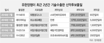 유한양행 또 5,000억 기술수출