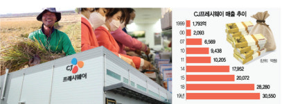 [창립 20돌 맞은 CJ프레시웨이] 식자재 넘어 미래 급식으로 제2도약 날갯짓