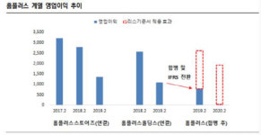 [시그널] 홈플러스스토어즈·홀딩스 품은 홈플러스, 단기신용등급 하락