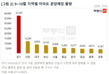 9~10월 가을 이사철 전국 10만여 가구 분양예정