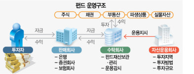 은행 "수탁도 거부"...사모펀드서 발뺀다