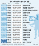 [단독] 아들 병역면제 받은 의원, 16명 중 14명이 민주당