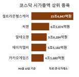 [특징주]따따상 카카오게임즈, 이틀새 수익률 238% 기록