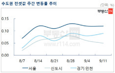 임대차3법에 가을이사철 수요까지···서울전세 0.12% 상승세 지속