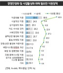경기도 소상공인, 코로나19 위기에 가장 필요한 정책은 ‘자금지원’