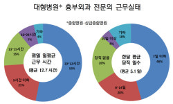 대형병원 흉부외과 전문의 52% 번아웃···환자 안전 걱정된다