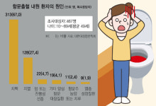 치질인줄 알았는데...항문출혈 5%는 대장암이었다