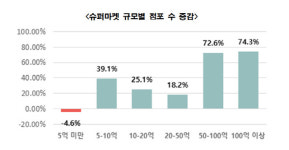 대형마트가 골목상권 위협?...‘식자재마트’가 더 무섭다