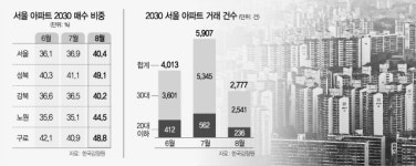 [단독] 구로 아파트 절반 ‘2030 매수’···하락우려에도 ‘영끌’ 또 최고