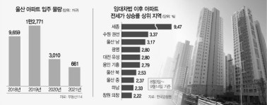 한달새 전셋값 43% 폭등···피 마르는 울산 세입자