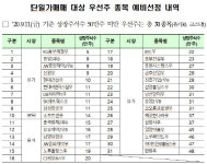 여전한 우선주 변동성...단일가매매 시행 효과 나타날까