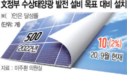[단독]현실 무시 신재생의 민낯···올 수상태양광 설치 0