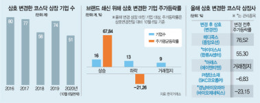 ‘네가 걔였니?’...간판 바꾸는 상장사들 쇄신? 세탁?