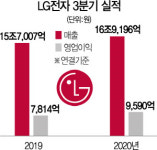 LG전자, 스팀가전 날개···車 전장 적자도 대폭 줄여