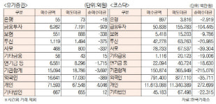 [표]유가증권·코스닥 투자주체별 매매동향(10월 14일)