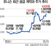 넉달새 5건...풍력주 유니슨 수주 바람