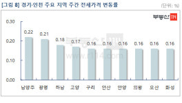 매매가 안떨어지고···전세 더 귀해졌다
