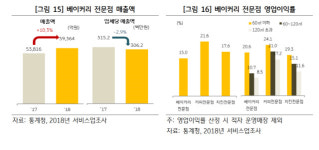 빵집, 커피·치킨점보다 못 번다···평균 9년 이내 문닫아