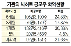 ‘이틀새 43% 급락’ 빅히트에 한달 간 매도 폭탄 쏟아진다