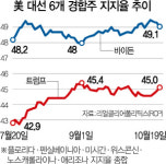 [미 대선 D-13] 코너 몰린 트럼프 막장 전략···방역수장·언론에 막말 공세