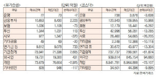 [표]유가증권·코스닥 투자주체별 매매동향(10월 20일-최종치)