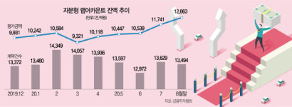 장 어렵네···전문가 어디없나...자산가 몰리는 자문형 랩