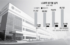 [서경스타즈IR]LG화학, 유화 끌고 전지 밀고... 4분기도 탄탄대로