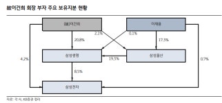 [특징주]지배구조 개편 핵심 부각···삼성물산, 장초반 급등