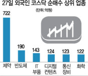 코스닥 구하기 나선 외국인···바이오·2차전지株 대거 사들여