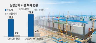 시설투자 8兆 더···삼성, 초격차 이어간다