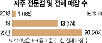 마트 밖으로 나온 자주···단독매장 잇단 출격