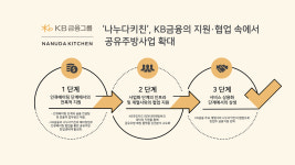 ‘나누다키친’, KB금융의 지원·협업 속에서 공유주방사업 확대한다