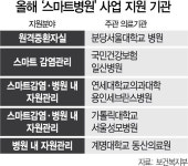 복지부, ICT+의료 결합 ‘스마트 병원’ 속도
