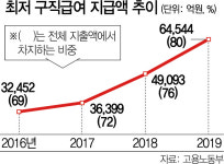 [단독] 실업급여 80% '덜 내고 더 받는' 사람에 나갔다