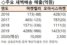 5년 연속 흑자라도...웃지 못하는 새벽배송