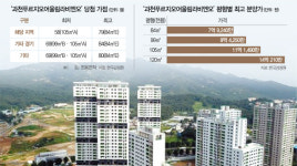 전세보다 싼 과천 지정타 분양가···정책 실패의 웃픈현실