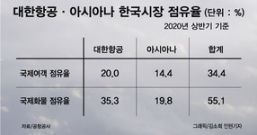 한진, 이르면 다음주 아시아나 인수 의향서 제출