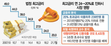 최고금리 20%로 내렸지만...서민 돈줄 더 막힐듯