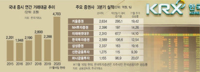 실적 좋고 증시도 훨훨...제철 만난 증권주
