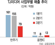 코로나發 직격탄.. 노래방 1위 TJ미디어도 휘청