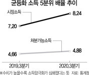 상·하위20% 소득격차 4.88배로 벌어져..洪 재정만으로 분배악화 막기엔 한계