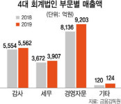 컨설팅 힘쏟는 회계 빅4...경영자문 매출 1조 육박
