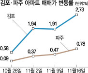 매수인 붙자 호가 수천만원↑···파주까지 풍선효과