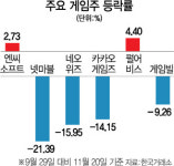 신성장산업 ‘BBIG’라더니···맥 못추는 게임주