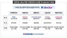 中企 아픈 곳 진단해드려요...중진공, 기업진단시스템 ‘K-doctor’ 도입