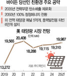 태양광·풍력 외치는 바이든···한화·LS 등 신재생업계 들썩